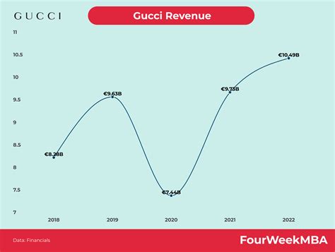 gucci revenue|does gucci ever have sales.